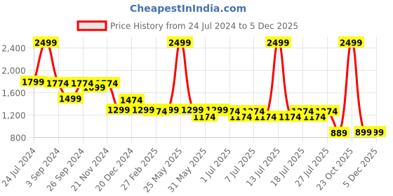 myntra.com The Mom Store Maternity Ethnic Motifs Printed Kaftan Pure Cotton Kurta with Palazzos the mom store Price History Graph from 24 Jul 2024 to 2 Dec 2025
