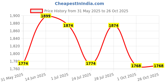myntra.com The Mom Store Neelambari Women Printed Cotton Maternity Maxi Ethnic Dress the mom store Price History Graph from 31 May 2025 to 24 Oct 2025
