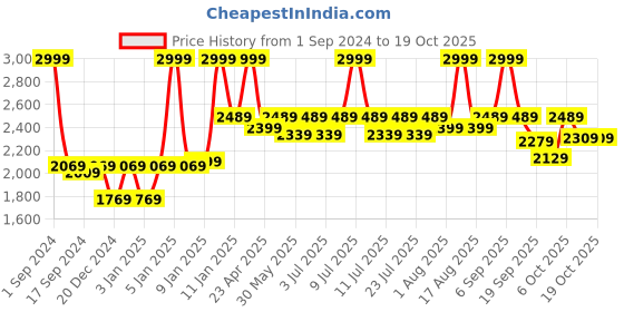 myntra.com The Mom Store Pack of 2 Comfy Maternity Leggings the mom store Price History Graph from 1 Sep 2024 to 18 Oct 2025