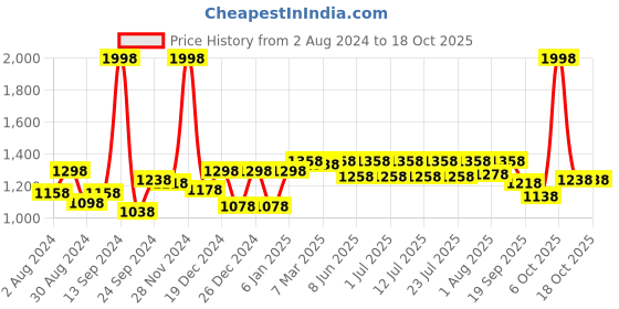 myntra.com The Mom Store Pack Of 2 Full Coverage All Day Comfort Maternity Bra the mom store Price History Graph from 2 Aug 2024 to 18 Oct 2025
