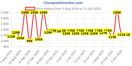 myntra.com The Mom Store Pack Of 2 Full Coverage All Day Comfort Maternity Bra the mom store Price History Graph from 3 Aug 2024 to 11 Oct 2025