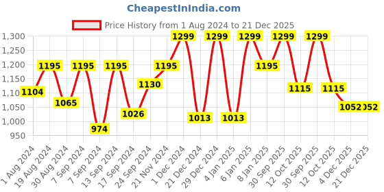 myntra.com The Mom Store Pack of 2 Full Coverage Non Padded Cotton Maternity Bra-All Day Comfort the mom store Price History Graph from 1 Aug 2024 to 21 Dec 2025