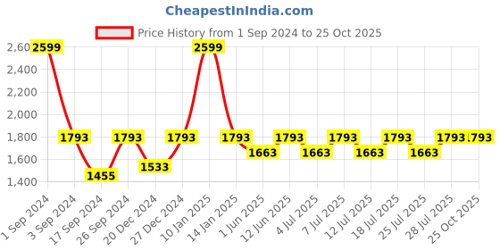 myntra.com The Mom Store Pack Of 2 Graphic Printed Cotton Maternity T-Shirt Dress the mom store Price History Graph from 1 Sep 2024 to 25 Oct 2025