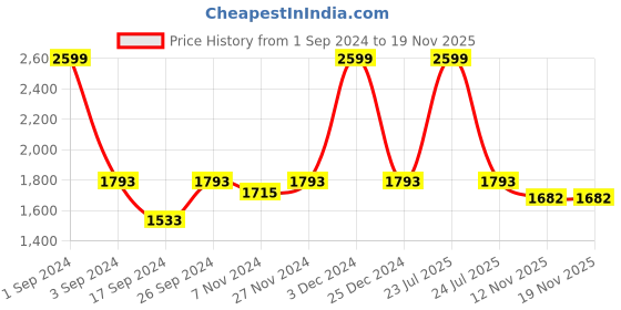 myntra.com The Mom Store Pack Of 2 Graphic Printed Cotton Maternity T-Shirt Dress the mom store Price History Graph from 1 Sep 2024 to 18 Nov 2025