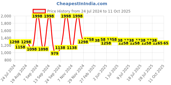myntra.com The Mom Store Pack Of 2 High Rise Maternity Boy Shorts Briefs the mom store Price History Graph from 24 Jul 2024 to 11 Oct 2025