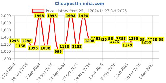 myntra.com The Mom Store Pack Of 2 High Rise Maternity Boy Shorts Briefs the mom store Price History Graph from 25 Jul 2024 to 27 Oct 2025
