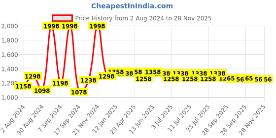 myntra.com The Mom Store Pack Of 2 High Rise Maternity Boy Shorts Briefs the mom store Price History Graph from 2 Aug 2024 to 27 Nov 2025