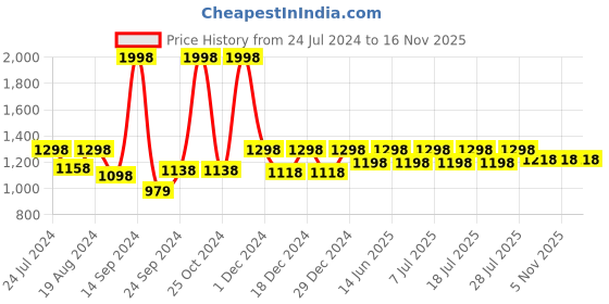 myntra.com The Mom Store Pack Of 2 High Rise Maternity Briefs the mom store Price History Graph from 24 Jul 2024 to 16 Nov 2025