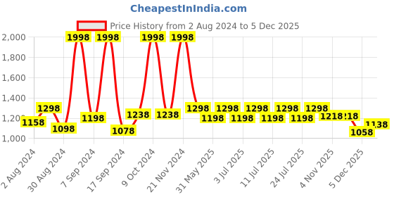 myntra.com The Mom Store Pack Of 2 High Rise Maternity Briefs the mom store Price History Graph from 2 Aug 2024 to 5 Dec 2025