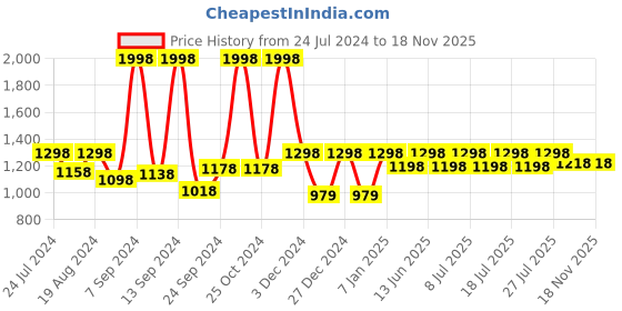 myntra.com The Mom Store Pack Of 2 High Rise Maternity Briefs the mom store Price History Graph from 24 Jul 2024 to 17 Nov 2025