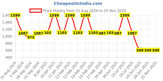 myntra.com The Mom Store Pack of 2 Kids White Printed Pure Cotton Top with Pyjamas the mom store Price History Graph from 31 Aug 2024 to 24 Nov 2025