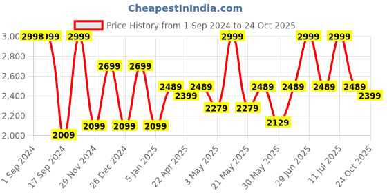 myntra.com The Mom Store Pack Of 2 Maternity Leggings the mom store Price History Graph from 1 Sep 2024 to 24 Oct 2025