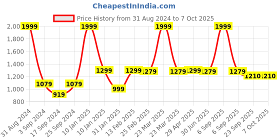 myntra.com The Mom Store Pack Of 2 Printed Cotton Sleepsuit the mom store Price History Graph from 31 Aug 2024 to 4 Oct 2025