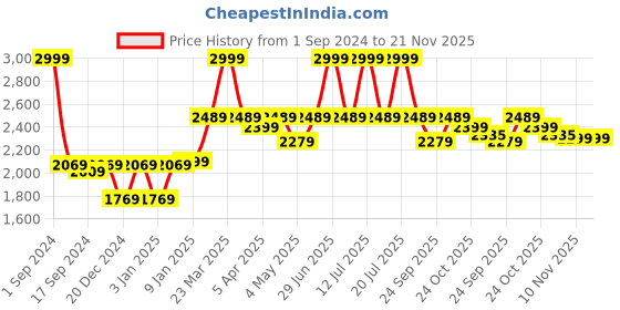 myntra.com The Mom Store Pack Of 2 Solid Comfy Maternity Ankle-Length Leggings the mom store Price History Graph from 1 Sep 2024 to 20 Nov 2025