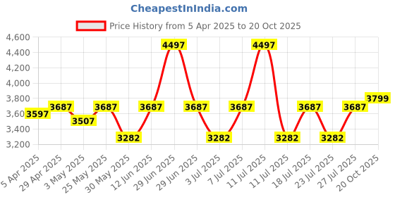 myntra.com The Mom Store Pack Of 3 Ankle Length Maternity Leggings the mom store Price History Graph from 5 Apr 2025 to 20 Oct 2025