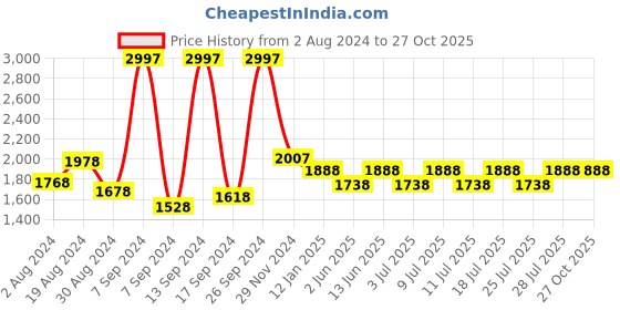 myntra.com The Mom Store Pack Of 3 High Rise Maternity Boy Shorts Briefs the mom store Price History Graph from 2 Aug 2024 to 27 Oct 2025