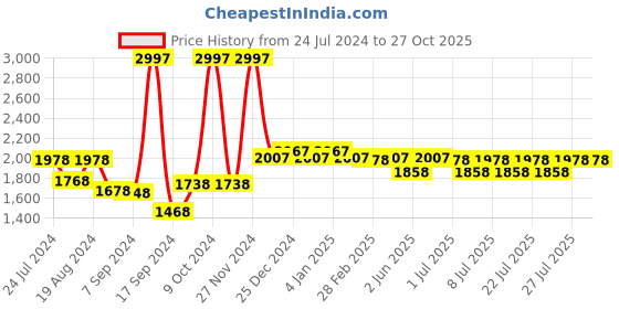 myntra.com The Mom Store Pack Of 3 High Rise Maternity Briefs the mom store Price History Graph from 24 Jul 2024 to 27 Oct 2025