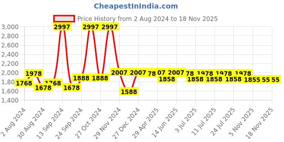myntra.com The Mom Store Pack Of 3 High Rise Maternity Briefs the mom store Price History Graph from 2 Aug 2024 to 18 Nov 2025