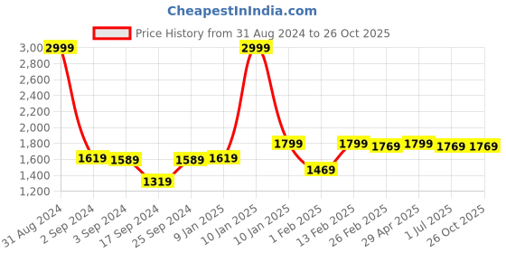 myntra.com The Mom Store Pack Of 3 Infants Printed Pure Cotton Sleepsuits the mom store Price History Graph from 31 Aug 2024 to 26 Oct 2025