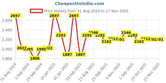 myntra.com The Mom Store Pack Of 3 Kids Conversational Printed Pure Cotton T-shirt With Pyjama the mom store Price History Graph from 31 Aug 2024 to 27 Nov 2025