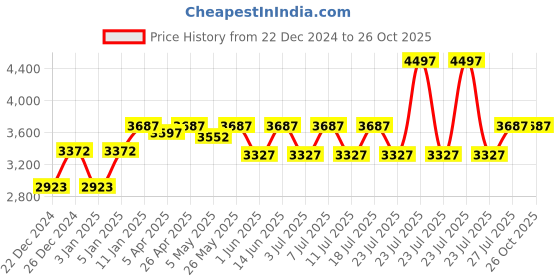 myntra.com The Mom Store Pack Of 3 Mid-Rise Ankle-Length Maternity Leggings the mom store Price History Graph from 22 Dec 2024 to 26 Oct 2025