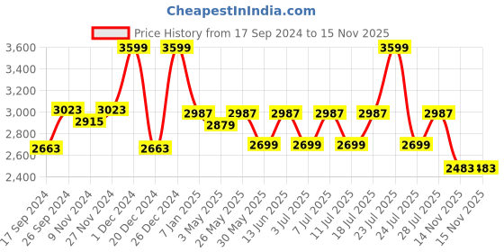 myntra.com The Mom Store Paisley Printed Regular Pure Cotton Maternity Kurta with Pyjamas & Dupatta the mom store Price History Graph from 17 Sep 2024 to 15 Nov 2025