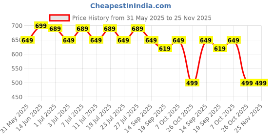 myntra.com The Mom Store Polka Dot Print Kimono Sleeve Kaftan Top the mom store Price History Graph from 31 May 2025 to 25 Nov 2025