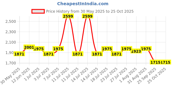myntra.com The Mom Store Polka Dot Print Maternity Midi Dress the mom store Price History Graph from 30 May 2025 to 25 Oct 2025