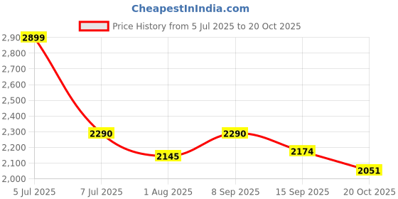 myntra.com The Mom Store Polka Dot Self Design Flared Sleeve Georgette Maternity Maxi Dress the mom store Price History Graph from 5 Jul 2025 to 20 Oct 2025