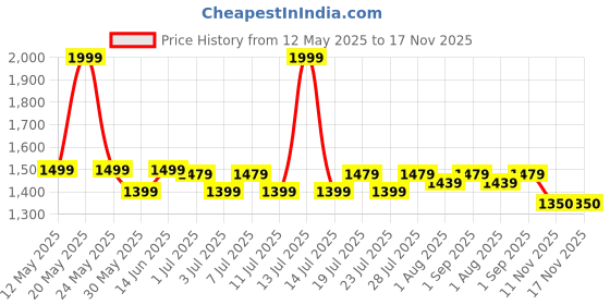 myntra.com The Mom Store Print Cotton Shirt Style Top the mom store Price History Graph from 12 May 2025 to 16 Nov 2025