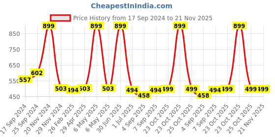 myntra.com The Mom Store Print Fit & Flare Dress the mom store Price History Graph from 17 Sep 2024 to 20 Nov 2025