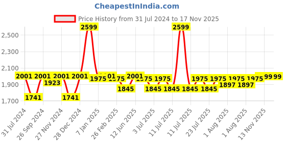 myntra.com The Mom Store Print Puff Sleeve Maternity A-Line Dress the mom store Price History Graph from 31 Jul 2024 to 16 Nov 2025