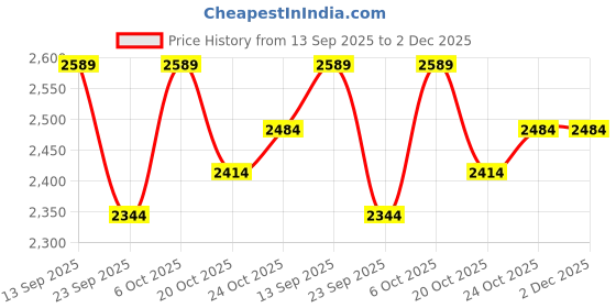 myntra.com The Mom Store Printed Maternity & Nursing Pure Cotton Tunic & Trousers Co-Ord Set the mom store Price History Graph from 13 Sep 2025 to 2 Dec 2025