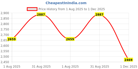 myntra.com The Mom Store Printed Maternity Fit and Flare Midi Dress With Nursing Shacket the mom store Price History Graph from 1 Aug 2025 to 1 Dec 2025