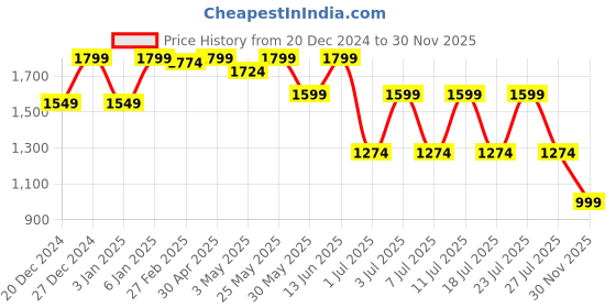 myntra.com The Mom Store Printed Maxi Nightdress the mom store Price History Graph from 20 Dec 2024 to 30 Nov 2025