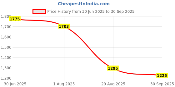 myntra.com The Mom Store Printed Maxi Nightdress the mom store Price History Graph from 30 Jun 2025 to 30 Sep 2025