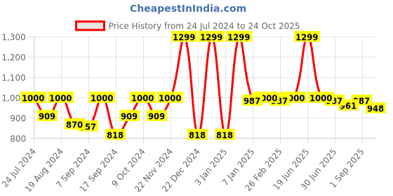 myntra.com The Mom Store Printed Nightdress the mom store Price History Graph from 24 Jul 2024 to 24 Oct 2025
