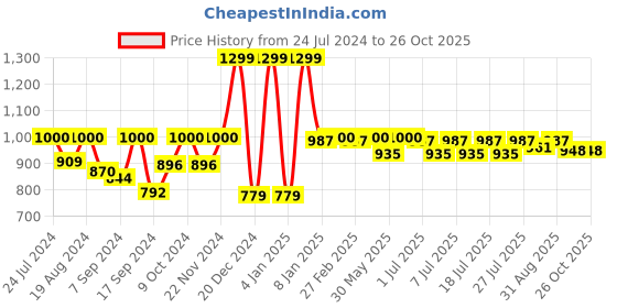 myntra.com The Mom Store Printed Nightdress the mom store Price History Graph from 24 Jul 2024 to 26 Oct 2025