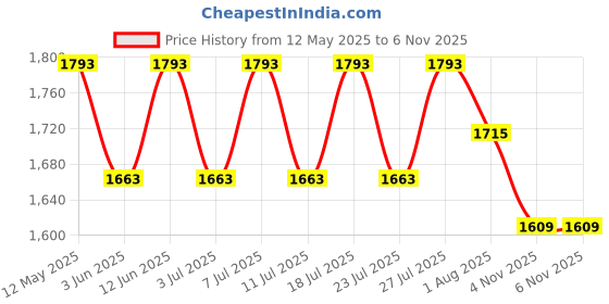 myntra.com The Mom Store Printed Nightdress the mom store Price History Graph from 12 May 2025 to 4 Nov 2025