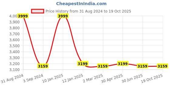 myntra.com The Mom Store Printed Top & Trouser Pure Cotton Maternity Co-Ords the mom store Price History Graph from 31 Aug 2024 to 18 Oct 2025