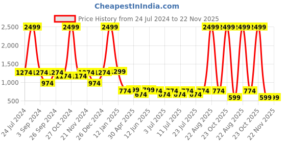 myntra.com The Mom Store Red Maternity Midi Dress the mom store Price History Graph from 24 Jul 2024 to 21 Nov 2025