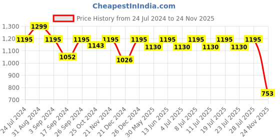 myntra.com The Mom Store Striped Midi Maternity Cotton A-Line Dress the mom store Price History Graph from 24 Jul 2024 to 24 Nov 2025
