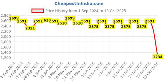 myntra.com The Mom Store Striped Puff Sleeves Tiered Maternity A-Line Midi Dress the mom store Price History Graph from 1 Sep 2024 to 19 Oct 2025
