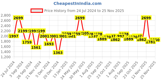 myntra.com The Mom Store Thread Work Raw Silk V-Neck Maternity and Nursing A-Line Kurta With Trousers the mom store Price History Graph from 24 Jul 2024 to 25 Nov 2025