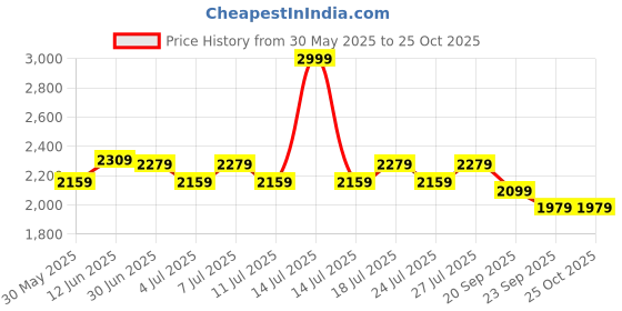 myntra.com The Mom Store Tie & Dye Bishop Sleeve Maternity Shirt Midi Dress the mom store Price History Graph from 30 May 2025 to 25 Oct 2025