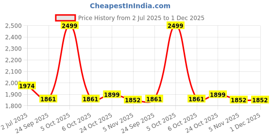 myntra.com The Mom Store Top With Skirt Co-Ords the mom store Price History Graph from 2 Jul 2025 to 30 Nov 2025