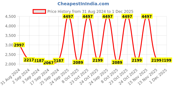 myntra.com The Mom Store Unisex Kids Multicoloured Printed Hooded Sweatshirt the mom store Price History Graph from 31 Aug 2024 to 1 Dec 2025