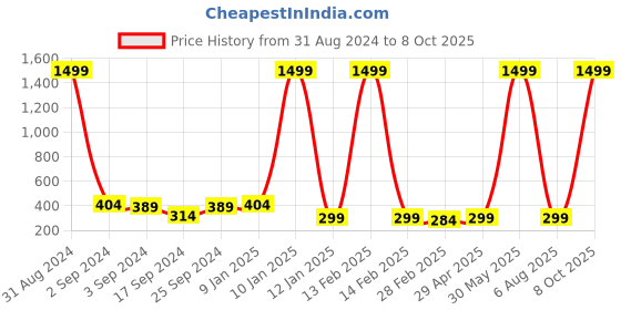 myntra.com The Mom Store Unisex Kids Printed Hooded Cotton Sweatshirt the mom store Price History Graph from 31 Aug 2024 to 8 Oct 2025