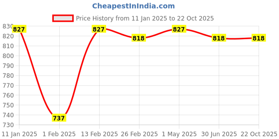 myntra.com The Mom Store Unisex Kids Printed Night suit the mom store Price History Graph from 11 Jan 2025 to 21 Oct 2025