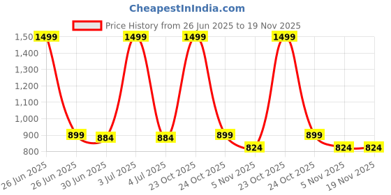myntra.com The Mom Store Unisex Kids Printed Sweatshirt the mom store Price History Graph from 26 Jun 2025 to 18 Nov 2025